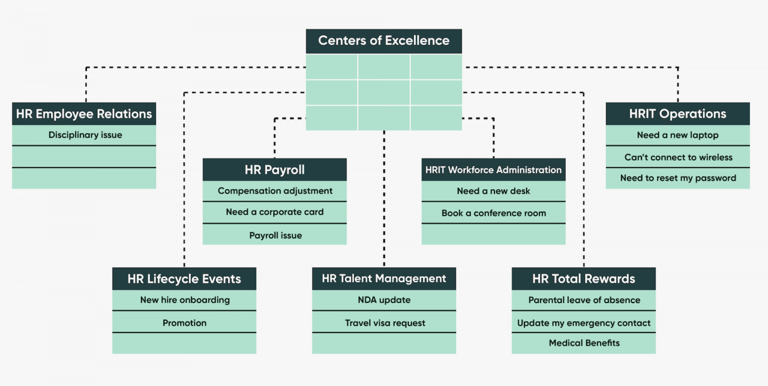 How Servicenow Hrsd Can Help You Increase Productivity