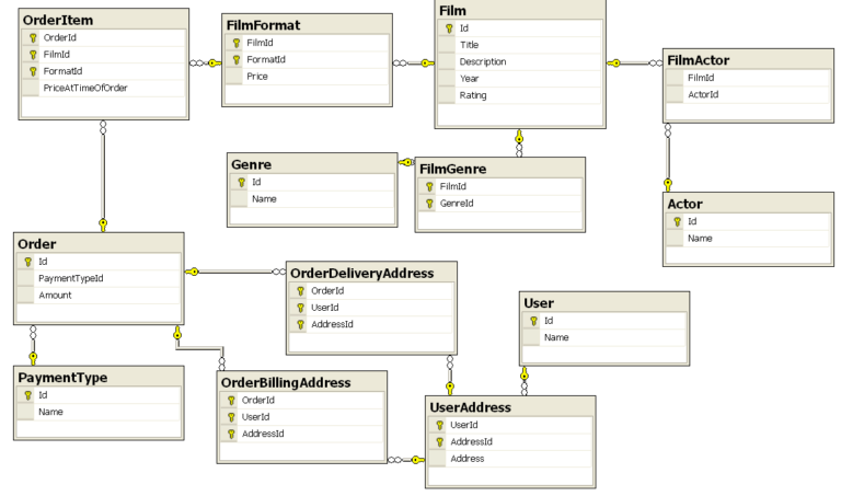 How To Create Er Diagrams For A Database In Phpmyadmin