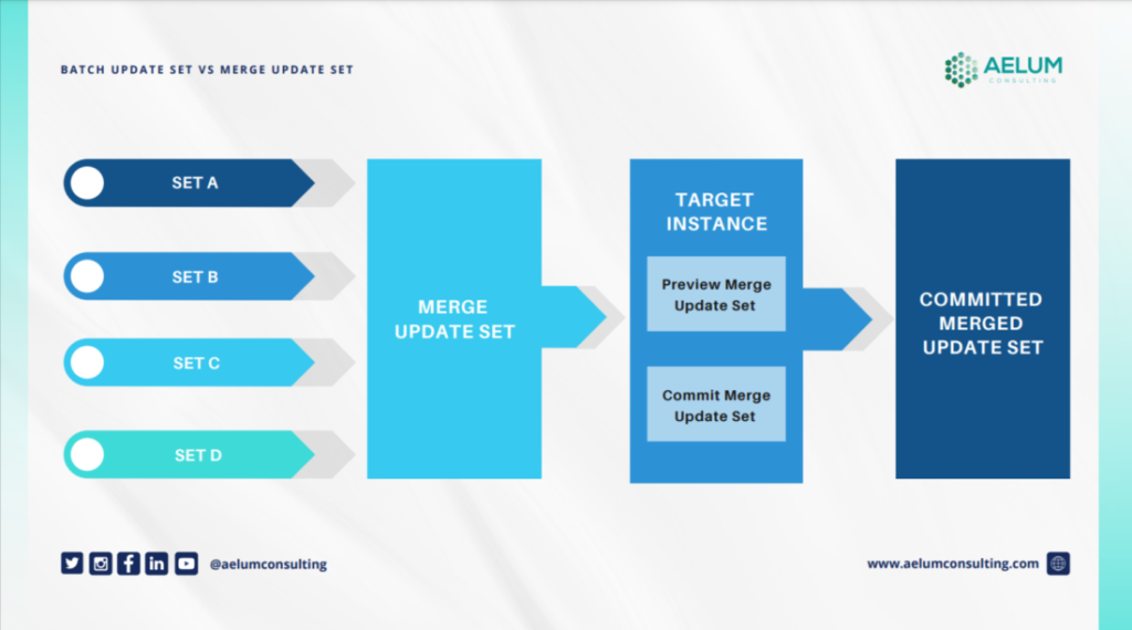 ServiceNow Update Set - Batch Update Set Vs Merge Update Set