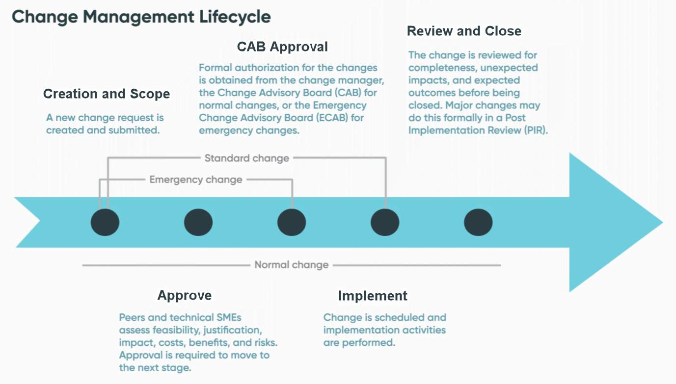 ITSM Change Management - Lifecycle
