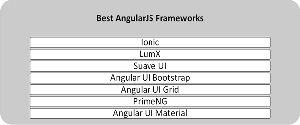 Top Angular Frameworks For Responsive Web App Development