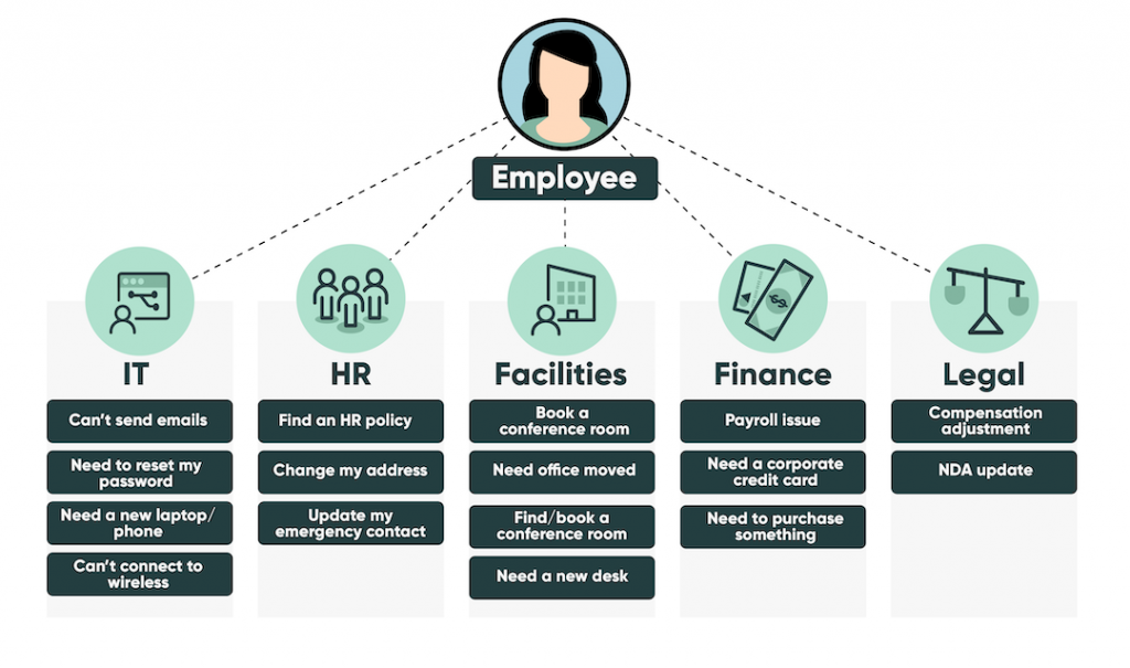 How Servicenow Hrsd Can Help You Increase Productivity