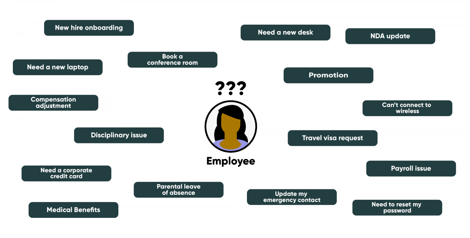 How ServiceNow HRSD Can Help you Increase Productivity