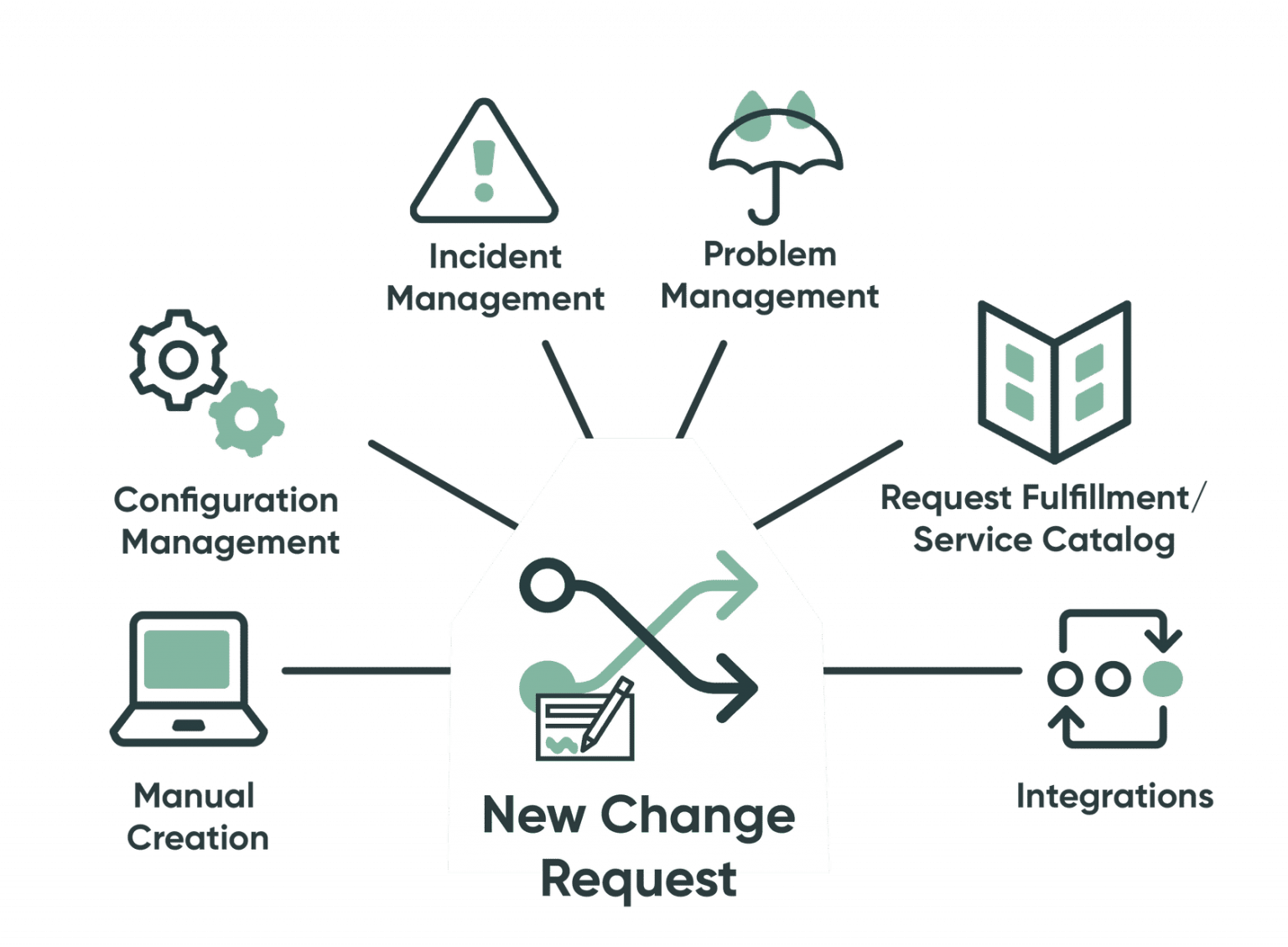 Itsm Change Management Servicenow Itsm All You Need To Know