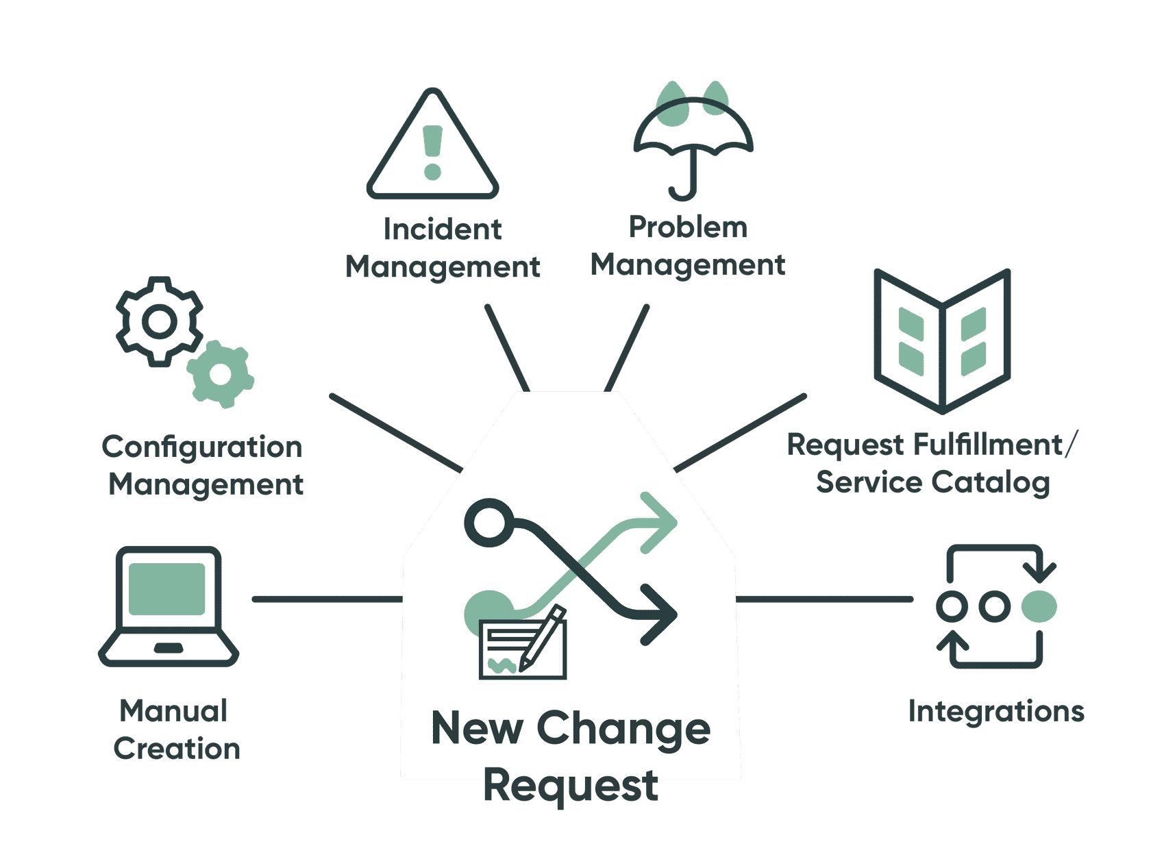 Itsm Change Management Servicenow Itsm All You Need To Know