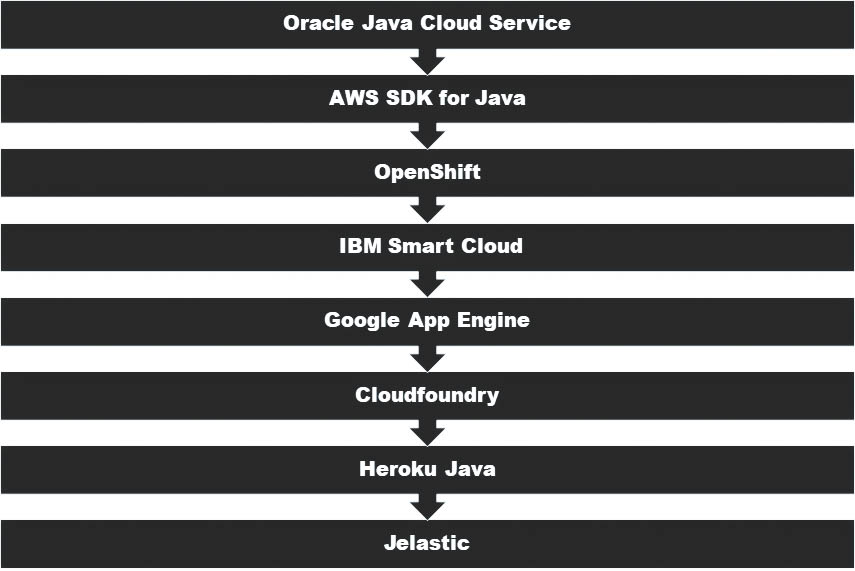 java cloud 