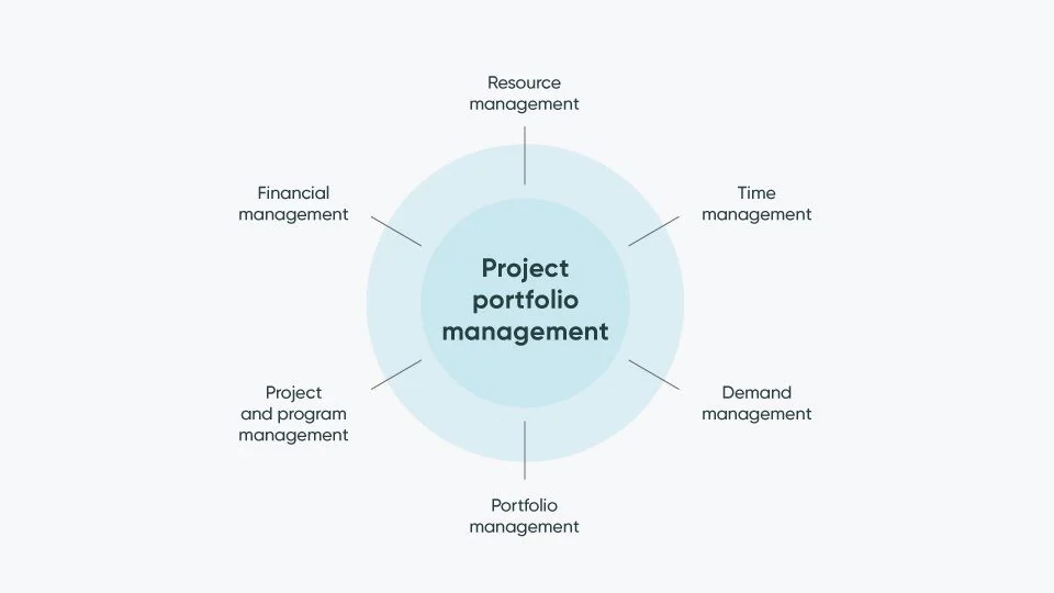 ServiceNow ITBM - Project Portfolio Management