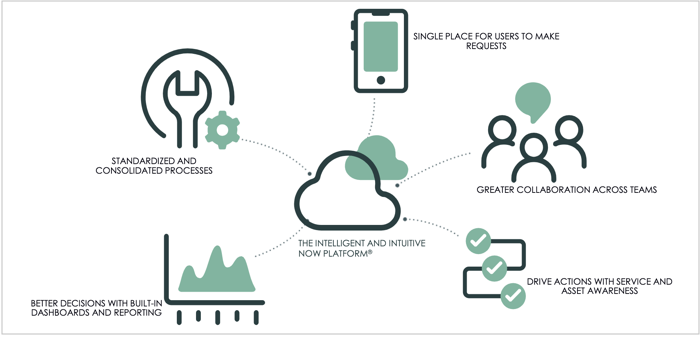 Streamline and Automate Service Delivery