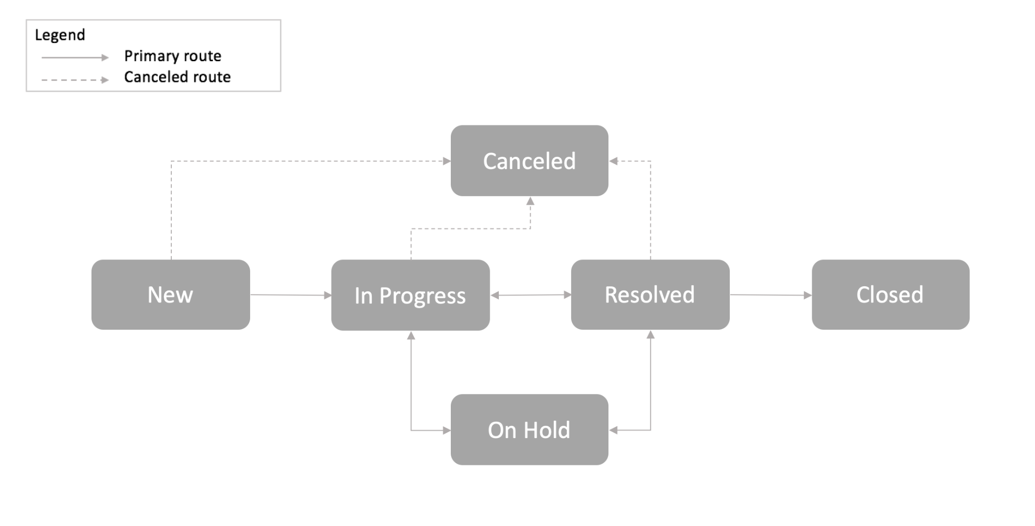 Uninterrupted incident Management