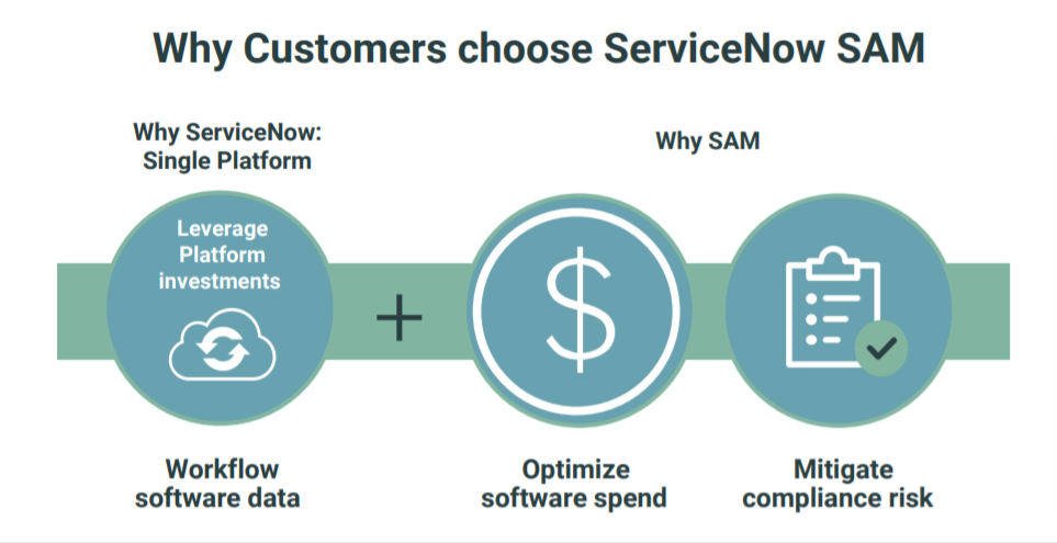 ServiceNow SAM