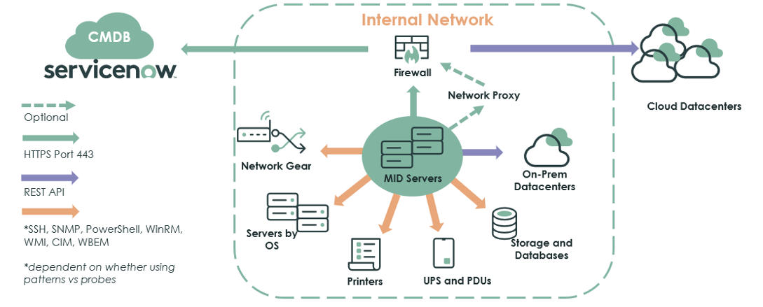 Servicenow discovery implementation