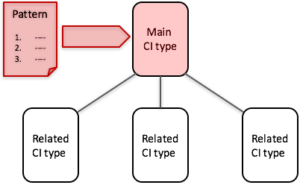 ServiceNow Discovery Implementation-Examine Your IT Infrastructure