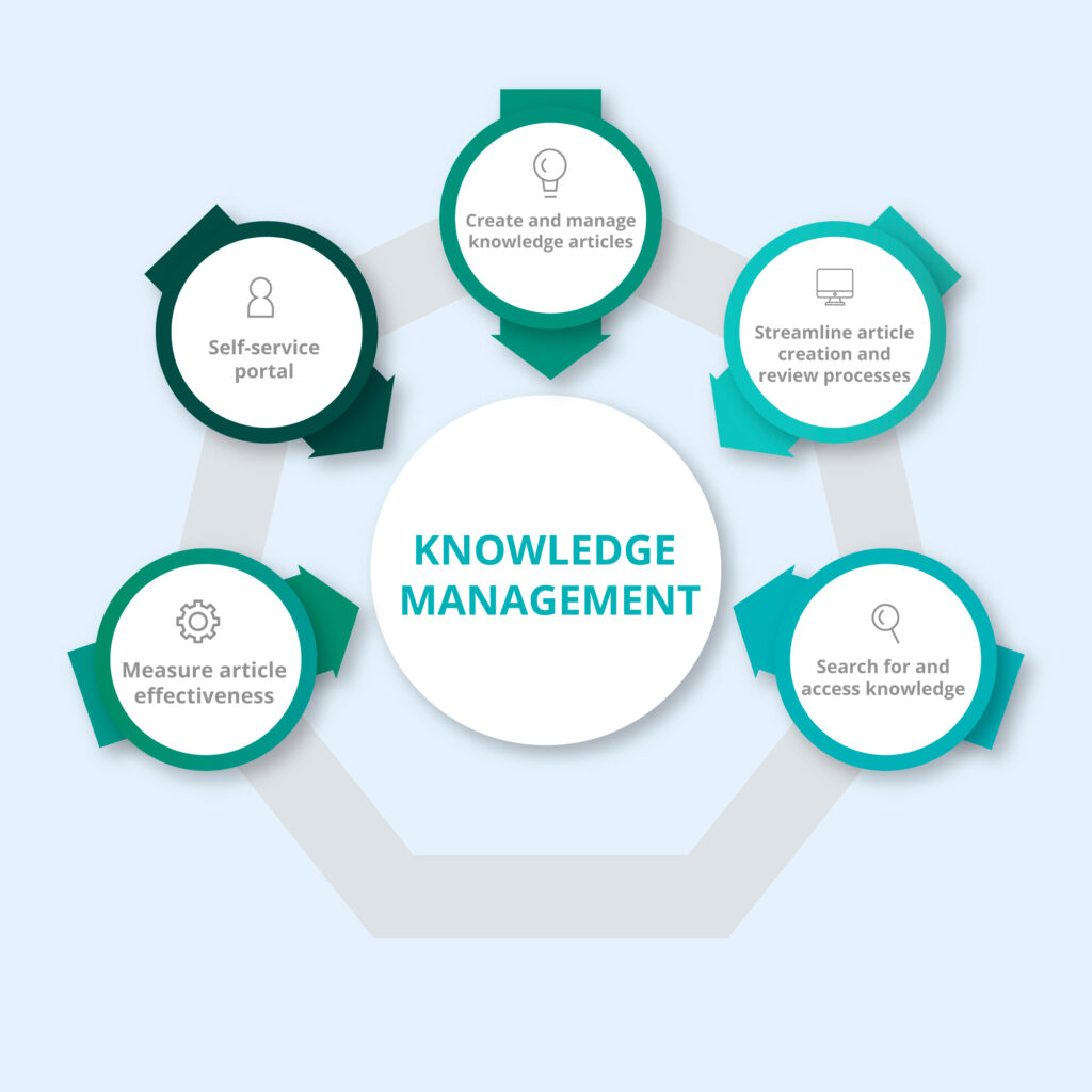 ServiceNow Knowledge Management| Process| Benefits| Examples