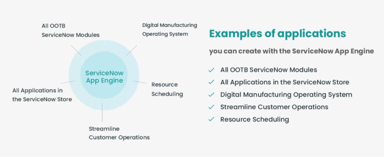 ServiceNow App Engine| Process| Benefits| Example| Capabilities