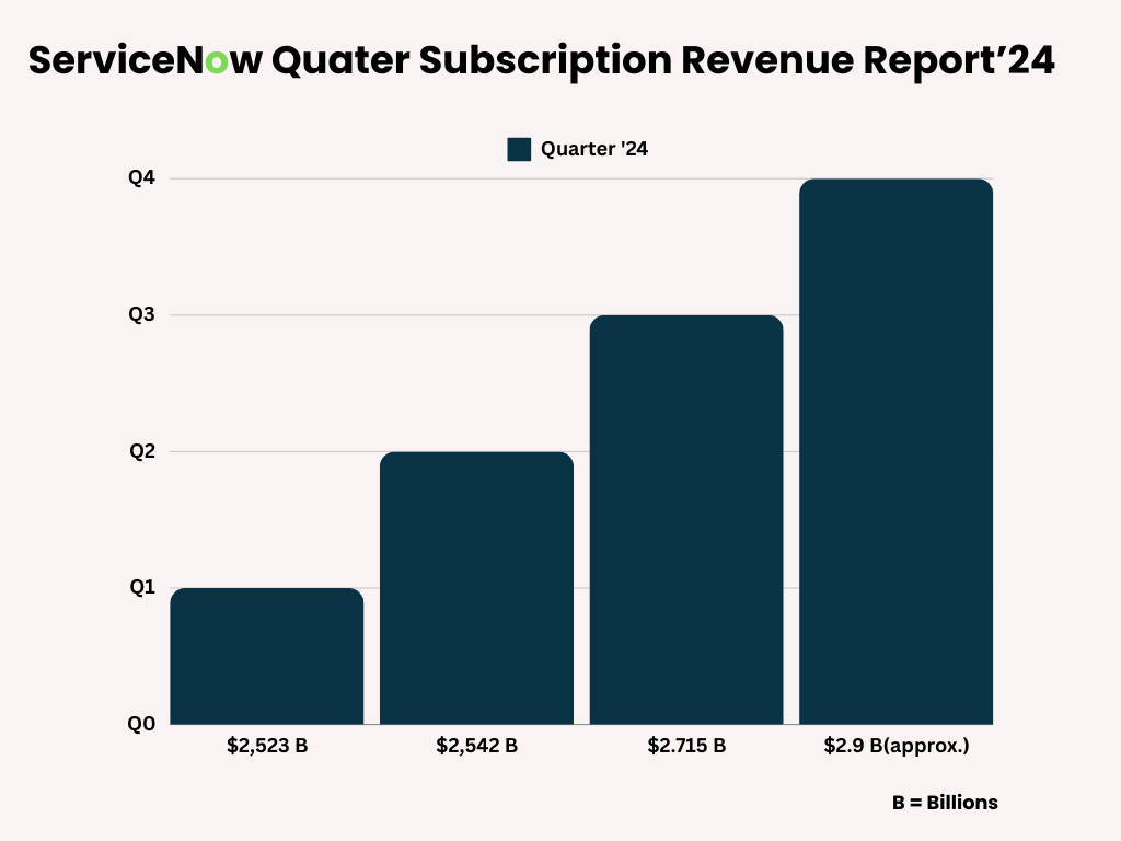 ServiceNow Subscription Revenue Report