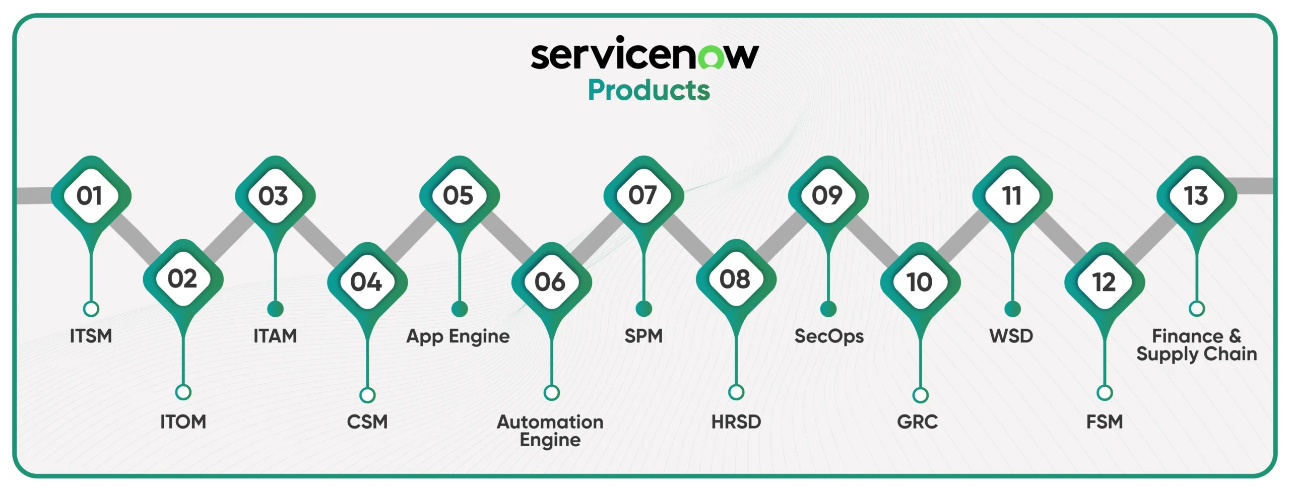 ServiceNow Products for Industries
