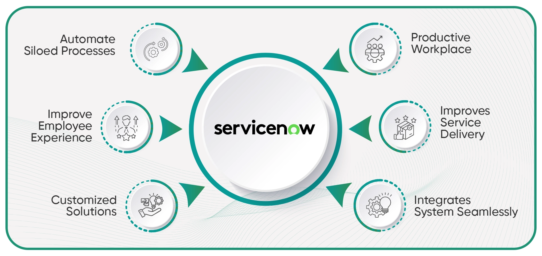 graphic representation of why ServiceNow