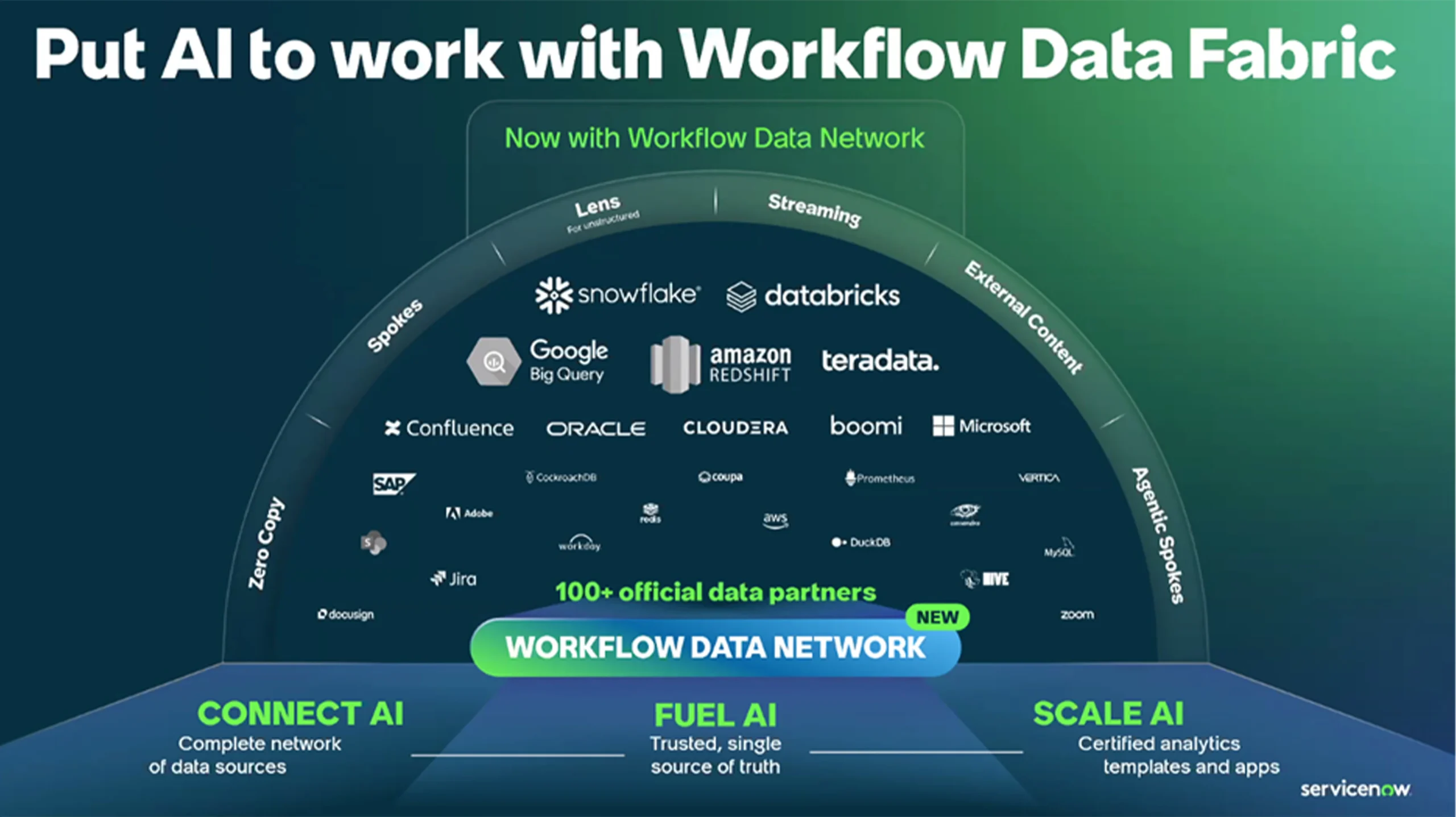 ServiceNow Workflow Data Fabric