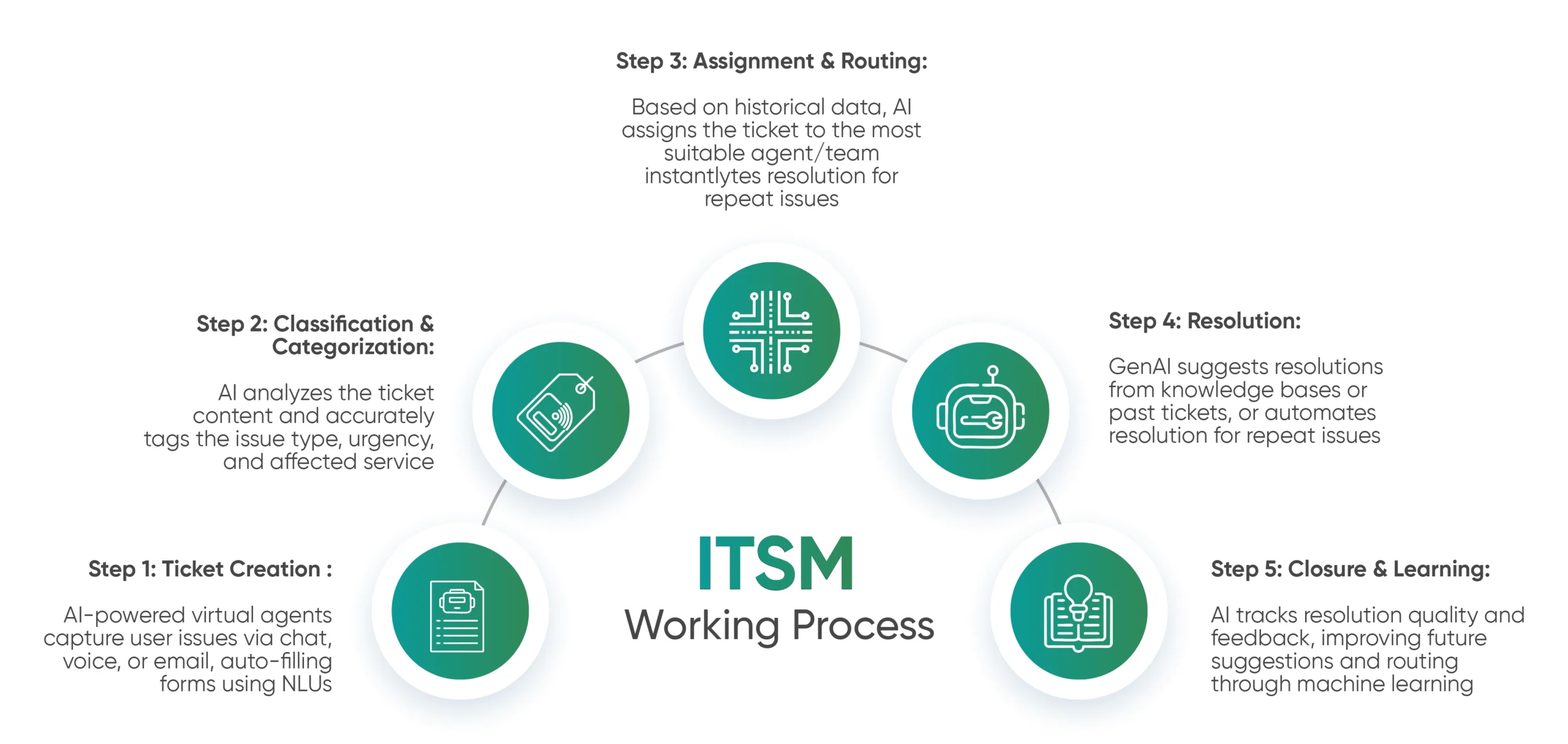 ITSM Working Process