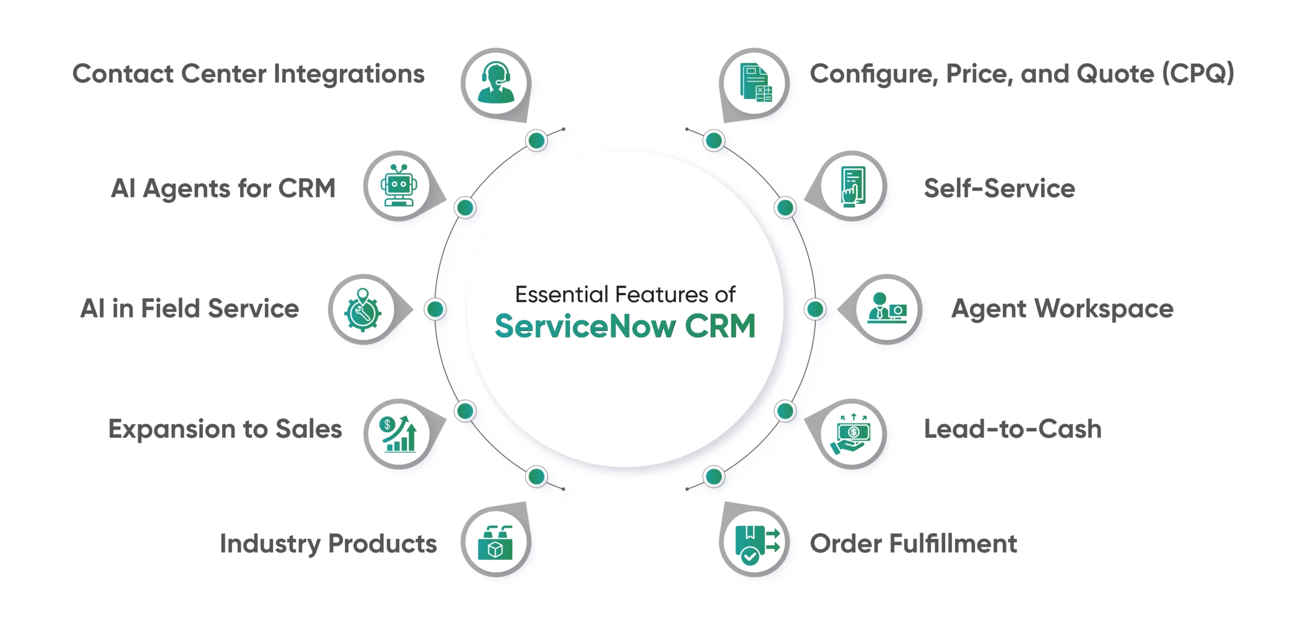 ServiceNow CRM feature infographic