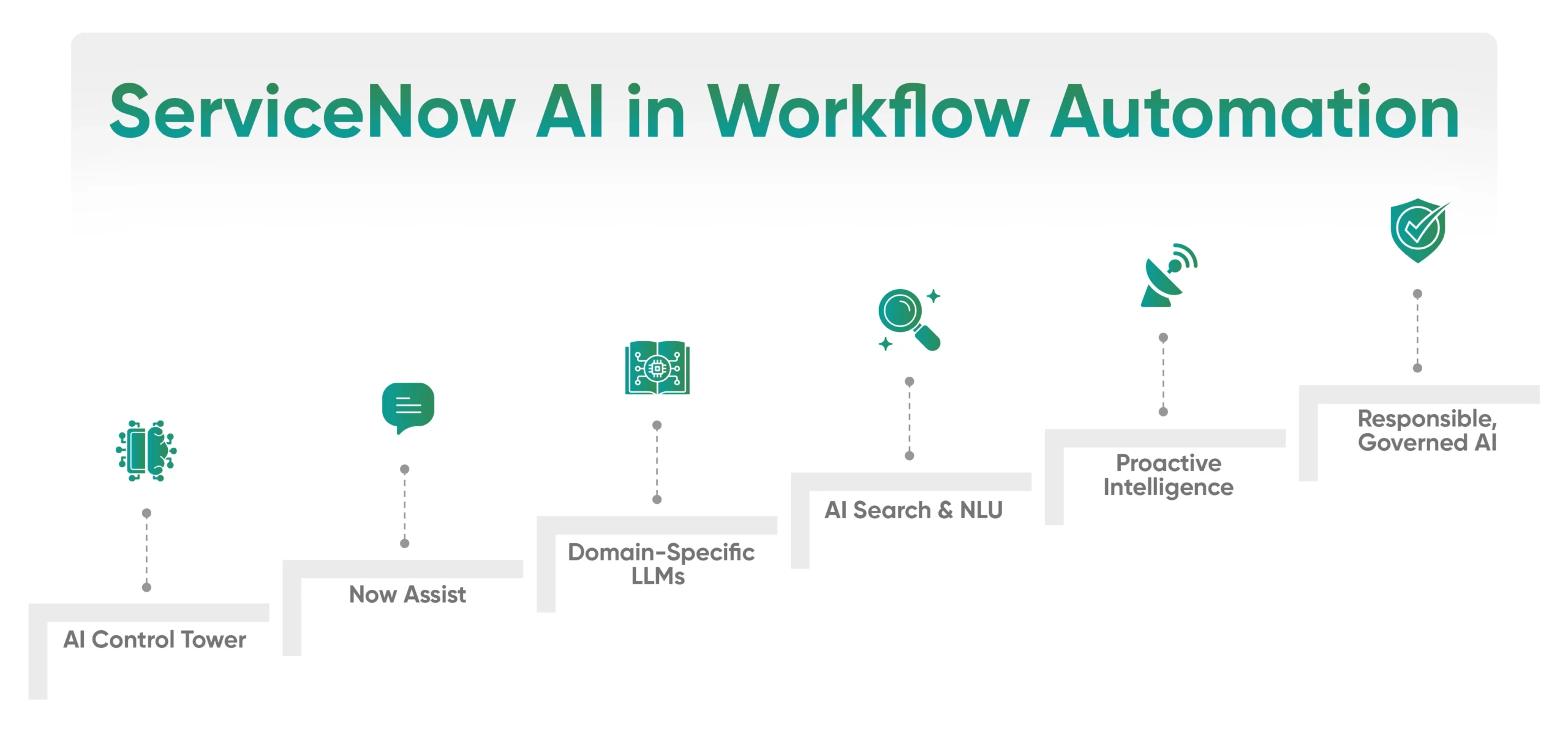 ServiceNow AI with workflow automation