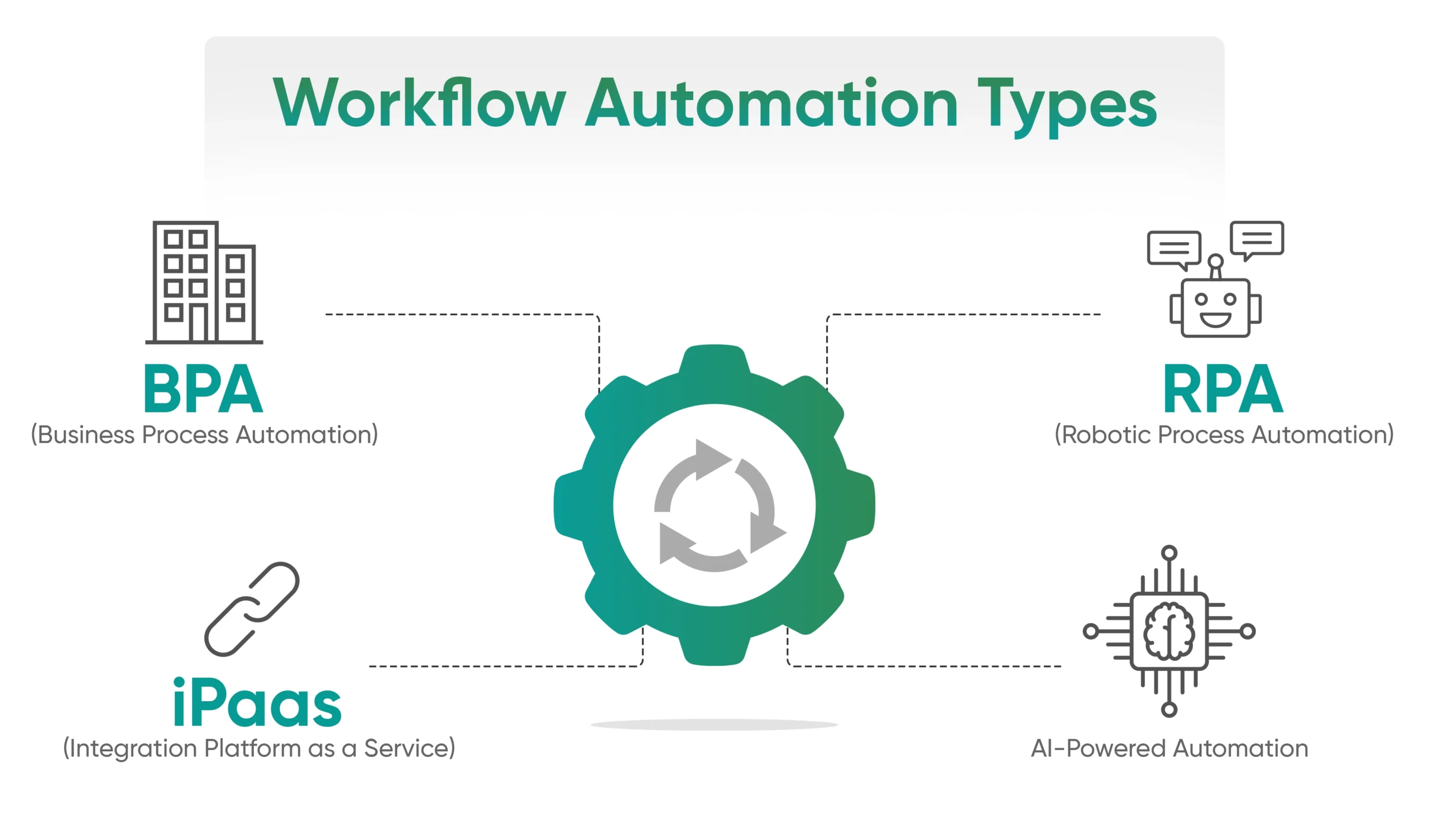 Types of Workflow Automation