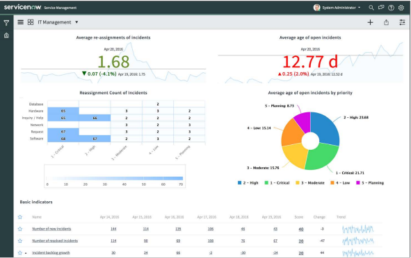 ServiceNow Performance Analytics Dashboard Example