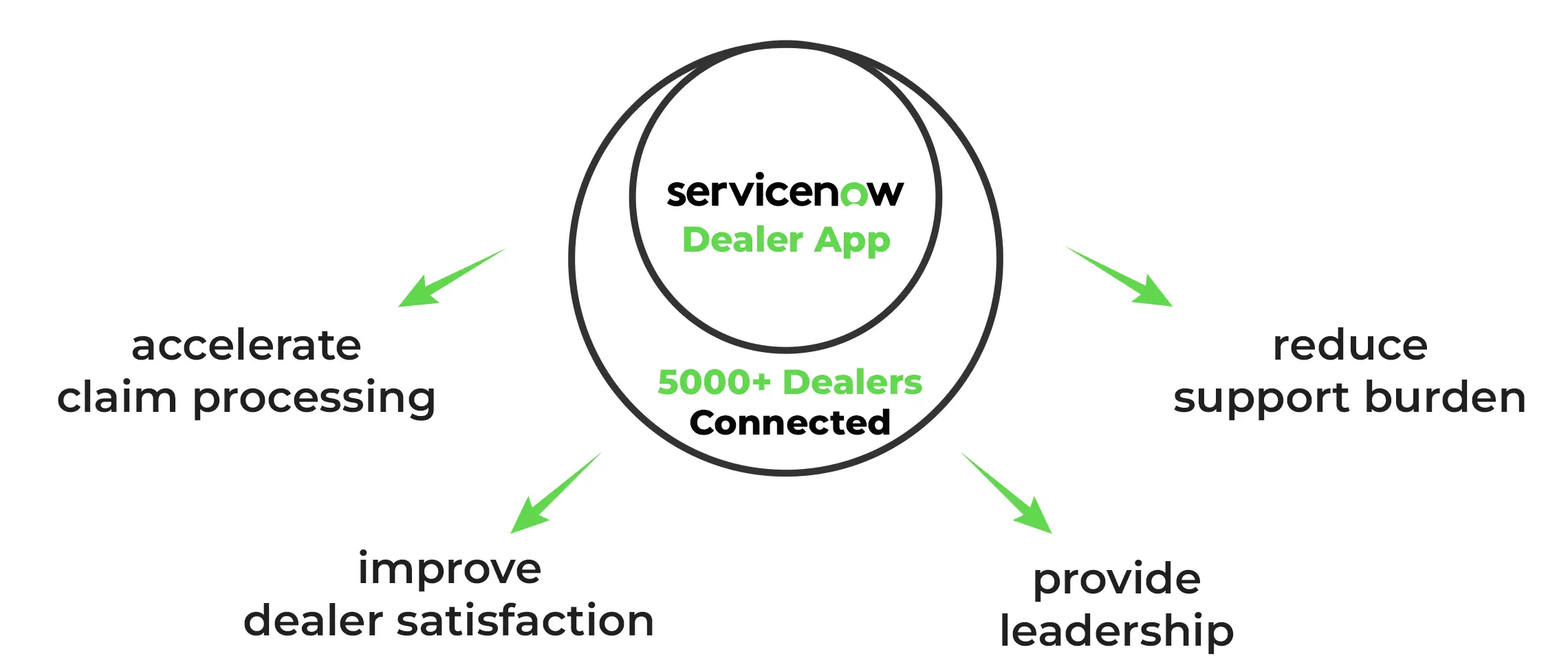 ServiceNow Dealer App