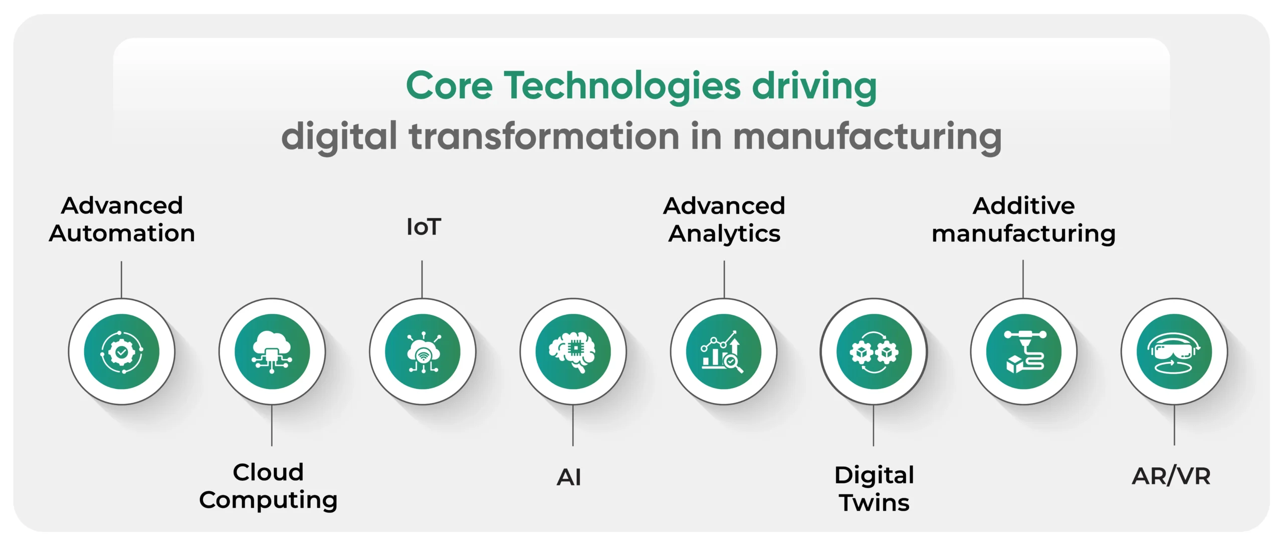core technologies driving digital transformation in manufcaturing