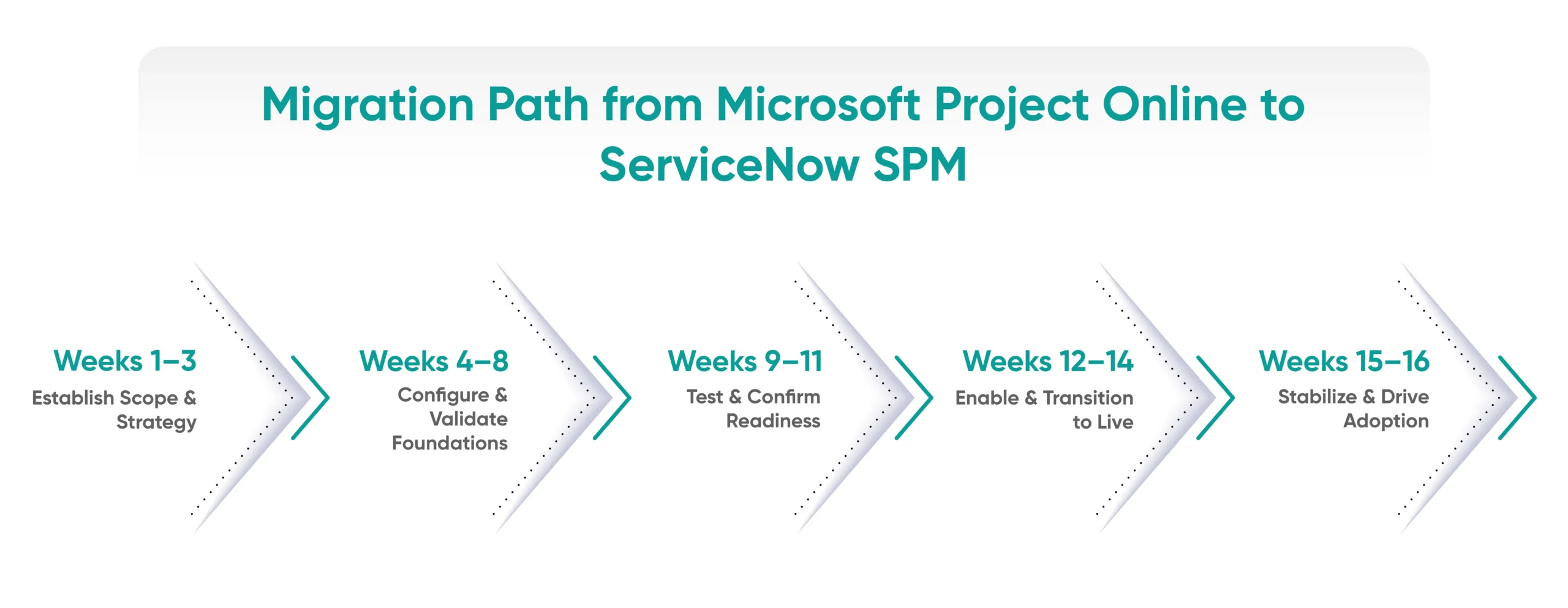 Migration Path from Microsoft Project Online to ServiceNow SPM