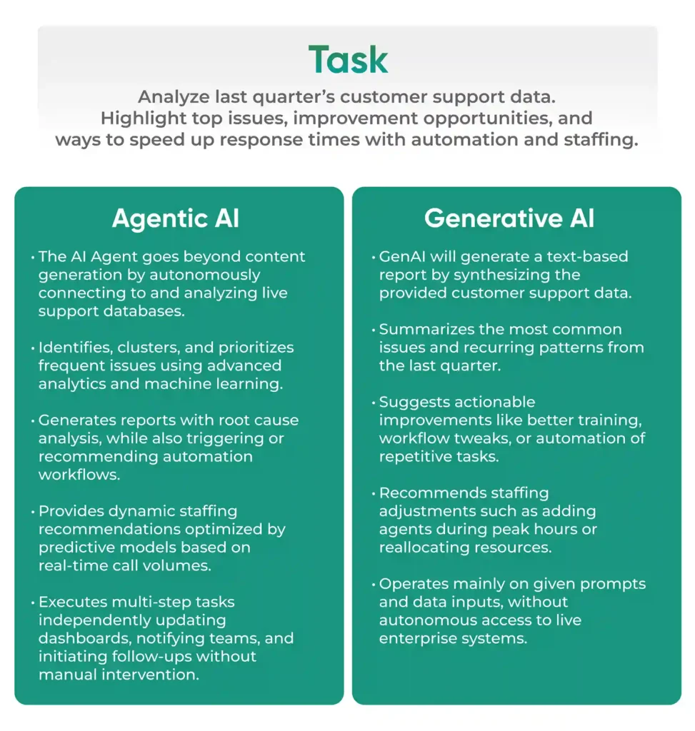 Gen AI & Agentic AI with Illustration infographic
