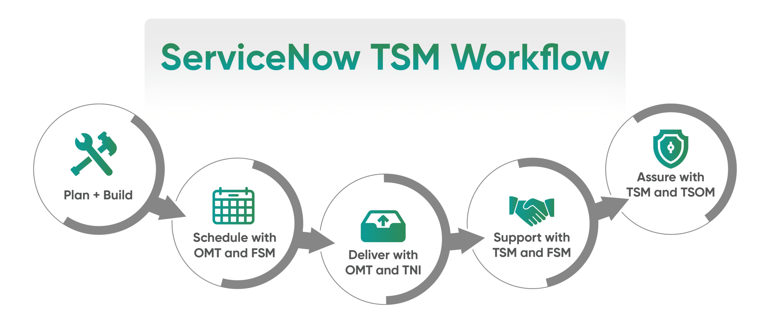 ServiceNow TSM Workflow Diagram
