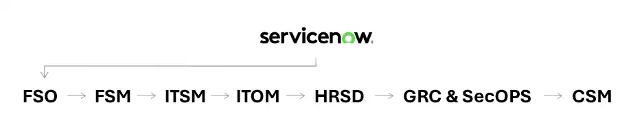 Core ServiceNow Modules for Insurance Operations