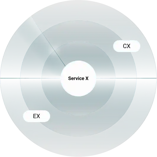 Get a 360-degree view with ServiceX